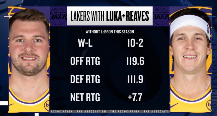 开云APP-本季詹姆斯缺席东契奇&amp;里夫斯出战 湖人净效率+7.7 进攻效率119.6